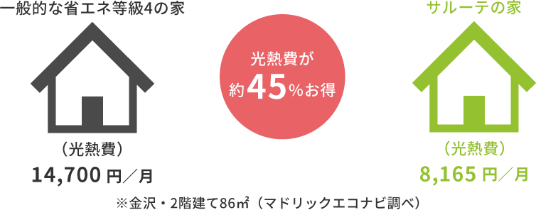 ※金沢・2階建て86㎡(マドリックエコナビ調べ)